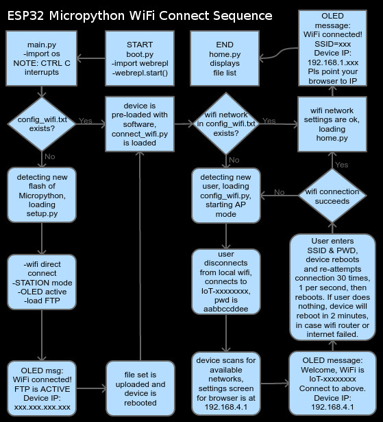 Micropython OLED display flowchart re successful ESP 32 WiFi connection